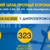 Інформація щодо епідситуації в Україні та Дніпропетровській області на 29.04.2020 року