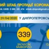 Інформація щодо епідситуації в Україні та Дніпропетровській області на 30.04.2020 року