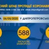 Інформація щодо епідситуації в Україні та Дніпропетровській області на 07.05.2020 року