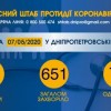 Інформація щодо епідситуації в Україні та Дніпропетровській області на 08.05.2020 року