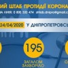 Інформація щодо епідситуації в Україні та Дніпропетровській області на 24.04.2020 року