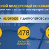 Інформація щодо епідситуації в Україні та Дніпропетровській області на 05.05.2020 року
