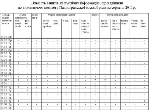 Кількість запитів на публічну інформацію, що надійшли до виконавчого комітету Павлоградської міської ради за серпень 2011р.