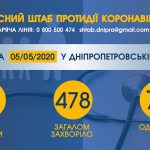 Інформація щодо епідситуації в Україні та Дніпропетровській області на 05.05.2020 року