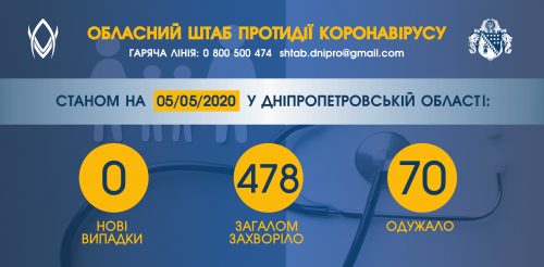 Інформація щодо епідситуації в Україні та Дніпропетровській області на 05.05.2020 року