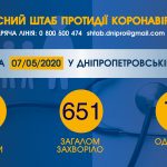 Інформація щодо епідситуації в Україні та Дніпропетровській області на 08.05.2020 року