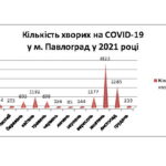 Covid-19 у Павлограді — підсумки 2021 року