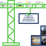 Триває підготовка до реалізації другої фази програми «Грант EU4Business для мікробізнесу»